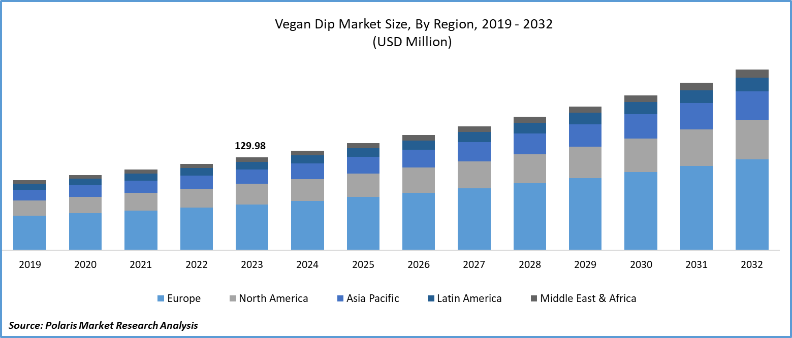 Vegan Dip Market Size